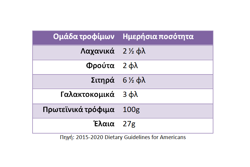 μερίδες ανά ομάδα τροφίμων για χορτοφάγους
